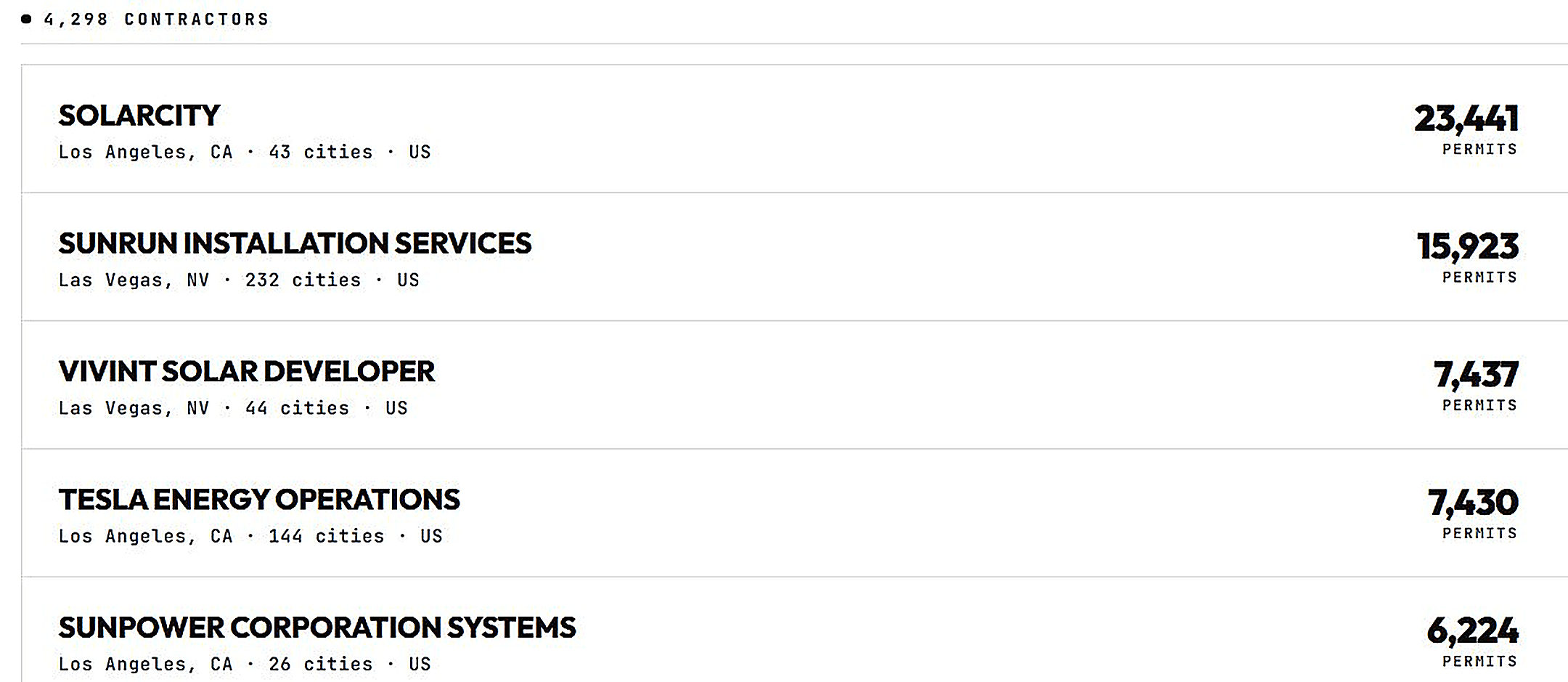 Contractor leaderboard ranking installers like SolarCity, Sunrun, and Tesla by permit volume