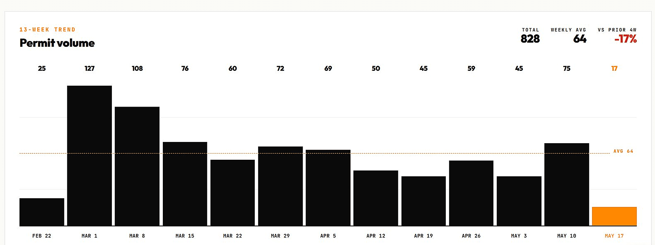Thirteen-week permit volume trend chart with weekly counts for a market